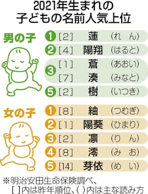 男の子は碧、女の子は凛が1位 赤ちゃんの名前、藍が急上昇 共同通信- Yahoo!ニュース
