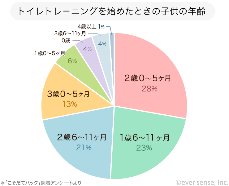 トイレトレーニングはいつから始めるべき？進め方と成功させるコツを紹介 専門家監修楽天市場Mama's Life