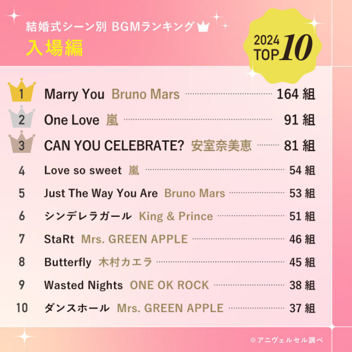 カップル2,000組が選んだ 結婚式BGMランキング ！ 入場・乾杯などシーン別でおすすめ楽曲TOP10を大発表！ ～定番曲から演出を盛り上げてくれる一 曲まで、新旧の名曲が勢ぞろい～アニヴェルセル株式会社のプレスリリース