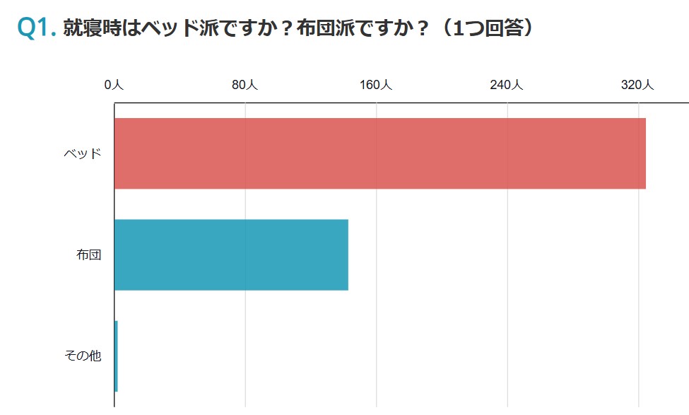 一人暮らしは布団派？ベッド派？それぞれのメリット・デメリットREISM リズム- 東京のリノベーション・デザイナーズ賃貸