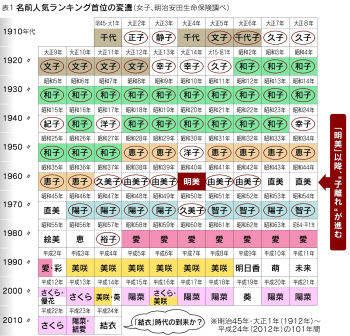 再掲 古風・和風の女の子の名前 二文字3音編 古風・和風な名前の内、どんな名字にもなじみやすい定番の二文字名 をご紹介します。和の趣がありながら洗練された印象の和モダンの名前をピックアップしています。 ・名付けポン名付け名前女の子の名前赤ちゃんの