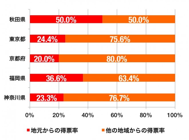 秋田美人には理由があった？美しさの秘密を調査美プロPLUS