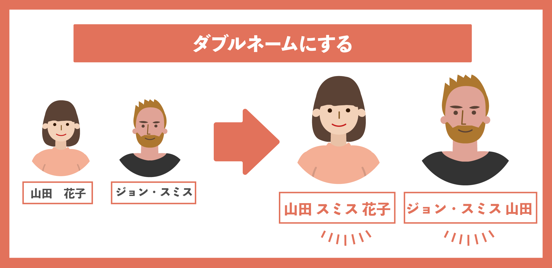 国際結婚と苗字 姓 について国際結婚の手続きと、ビザの支援室オリ行政書士事務所