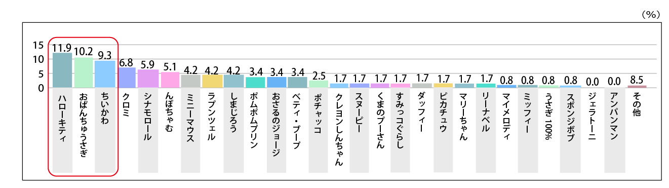 最新 2024年におすすめの人気おもちゃ・キャラクターランキング