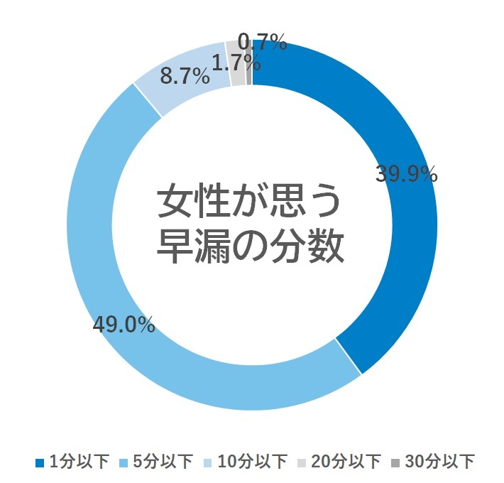 風俗遊びは何分がベスト？初めての方におすすめのコース時間を業種別に解説！｜風じゃマガジン