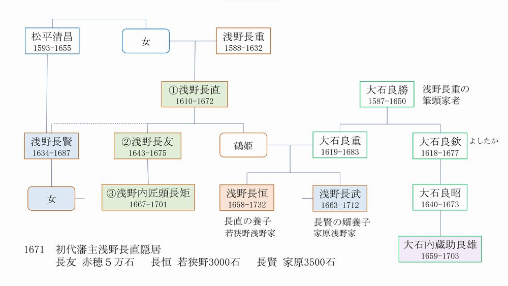 家系図：「東堂いづみの追憶」花楽紗 KARAKUSA