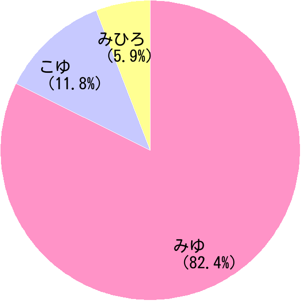 左から, 学年2年生, 名前酒井心優, 学科経営情報学科, 出身校鳴門渦潮高校, ポジションDF, 目標 学び継続し必要とされるプレーヤーになること, 自分の得意なプレーロングキック, 好きな人のタイプ一生懸命に取り組むこと、素直な人, 学年2年,名前新居瑞稀, 学科健康栄養学科, 出身校鳴門渦潮高校, ポジションFW, 目標勝つ🏆,