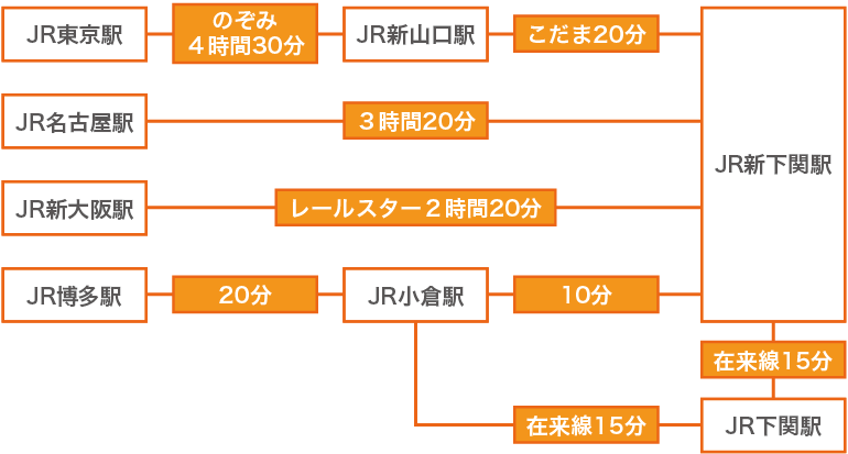 JR新下関駅 新幹線口 – world