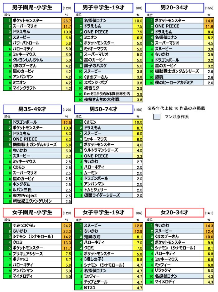 マンガキャラクター活用の極意2024-25年調査キャラクターの最新人気ランキングマンガキャラクター活用の極意 第二部講談社Cステーション