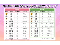 再掲 ゆめかわいい女の子の名前 可愛らしい響きや、夢、羽、星など幻想的な漢字を使ったゆめかわいい女の子の名前です。 ・ ▽ゆめかわいい女の子の名前をもっと見るhttps:pon-navi.net nazuke popular yumekawaii-onnanoko ・名付けポン名付け名前女の子の