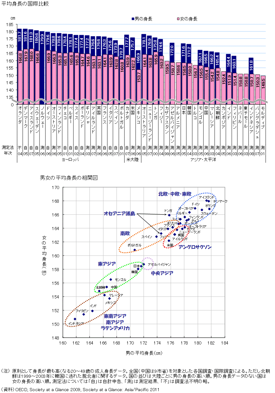 図録▽平均身長の長期推移 日本と世界各地域