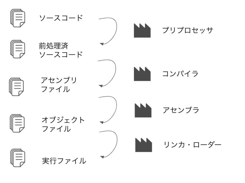 リンカ（リンケージエディタ / 連係編集プログラム）とは