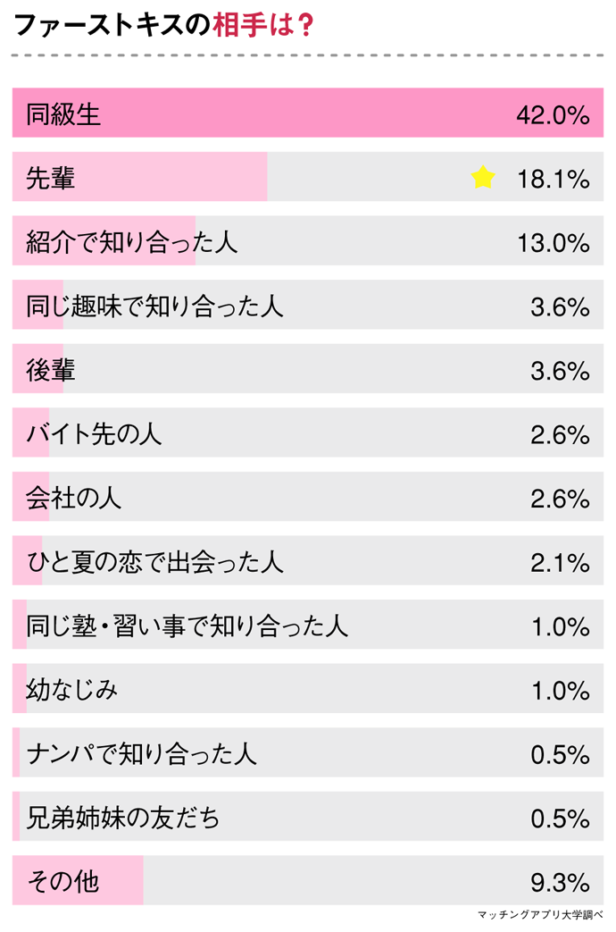 ファーストキスの平均年齢は？初キスはいつ- 夜の保健室