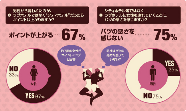 まだエッチをしていない女性をラブホテルに誘う方法 - ラブホの上野さんの相談室