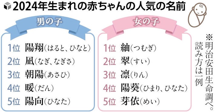 たまひよ 赤ちゃんの名前ランキング2022 男の子「碧」初の1位獲得、女の子「陽葵」7年連続1位！株式会社ベネッセコーポレーションのプレスリリース