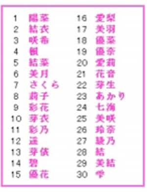 再掲 珍しい女の子の名前 印象的な3音編 おしゃれで個性的な3音の名前です。印象的な響きを活かすなら、漢字を使わずひらがなの名前でも。 ・名付けポン名付け名前女の子の名前赤ちゃんの名前可愛い名前古風な名前漢字プレマママタニティぷんにー