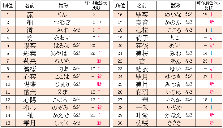 名付けポン 赤ちゃんの名前集on X: 