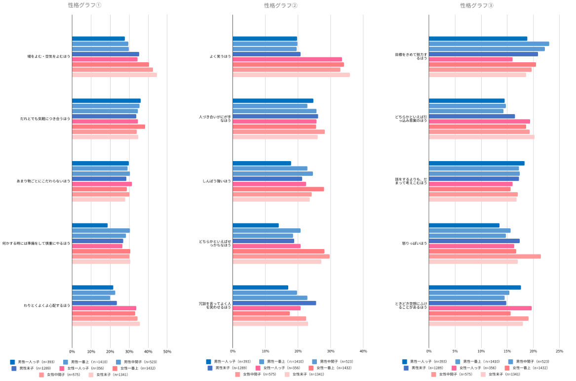 兄弟構成は子どもの性格に影響する？性格の違う上の子・下の子へのふさわしい接し方