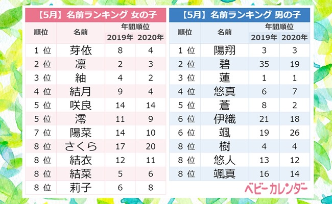 2023年 赤ちゃんの命名・名前ランキングCSNews顧客満足度・CSランキング総合ニュースサイト