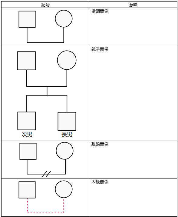 家族構成図のテンプレート・記号・書き方を紹介
