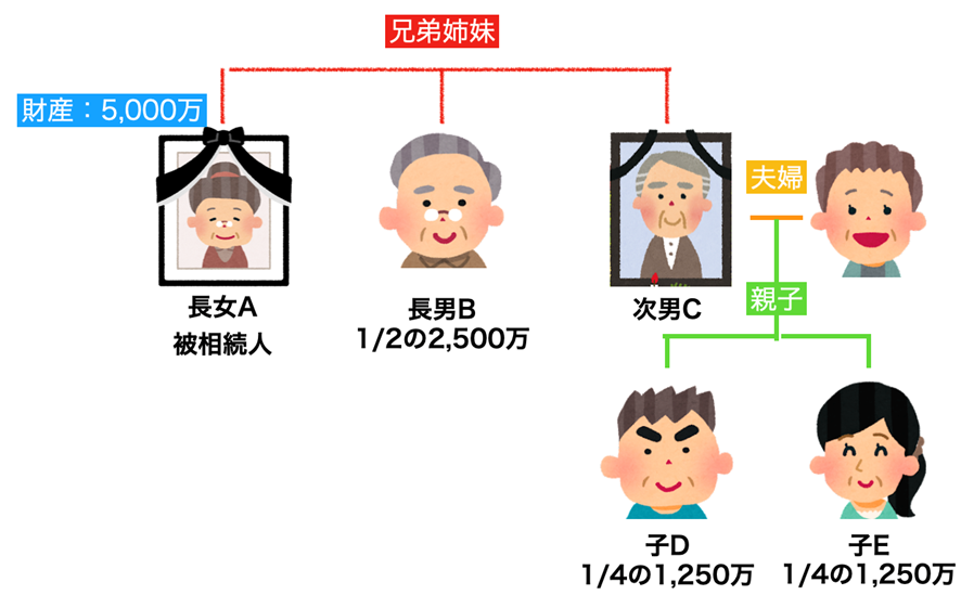 遺産をどのように分けるのか？ 相続割合について – ウインクス