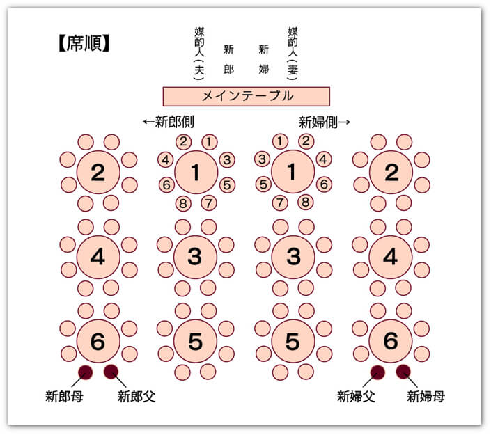 素朴な疑問！わが子の席ってどこになる？肩書は？席次表配置大公開アツメル結婚式レシピ 買える結婚式アイテム WeddingMart ウェディングマート