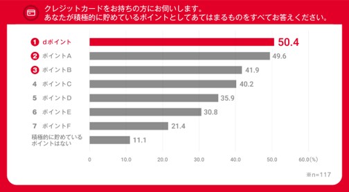 10代、20代のクレジットカード保有者の5人に1人がゴールドカードを保有｜@DIME アットダイム