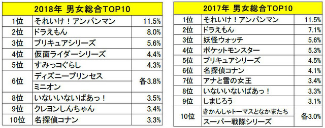 バンダイこどもアンケート・好きなキャラクターランキングが今年も発表!財経新聞