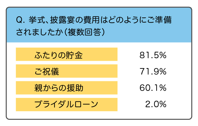 結婚式費用ってみんなはいつどうやって払ってる？支払い方法とタイミングみんなのウェディングニュース