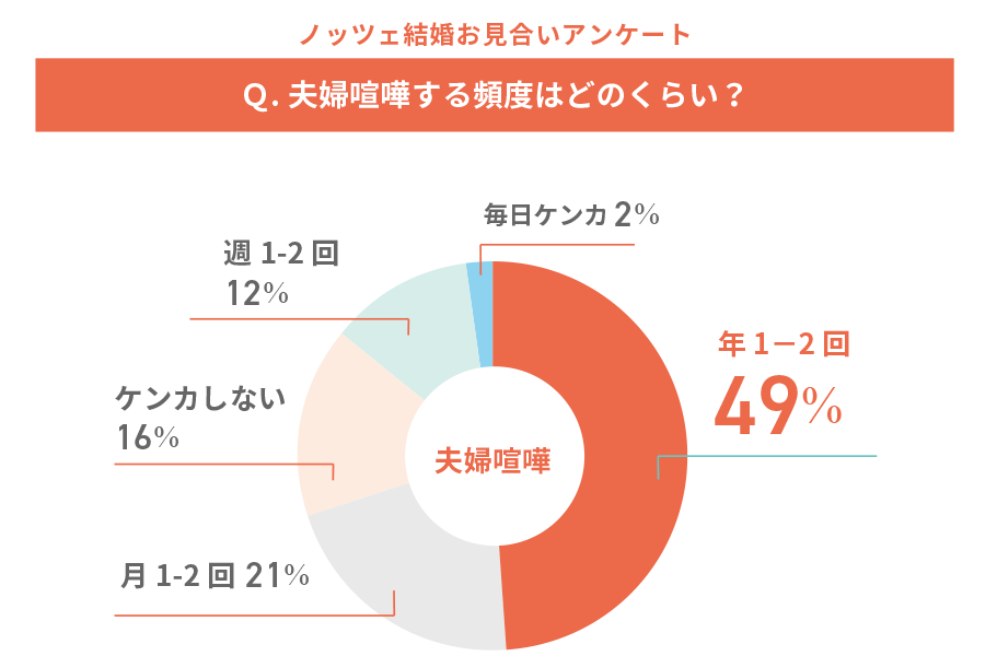 夫婦喧嘩の頻度はどのくらい？結婚相談所ノッツェ