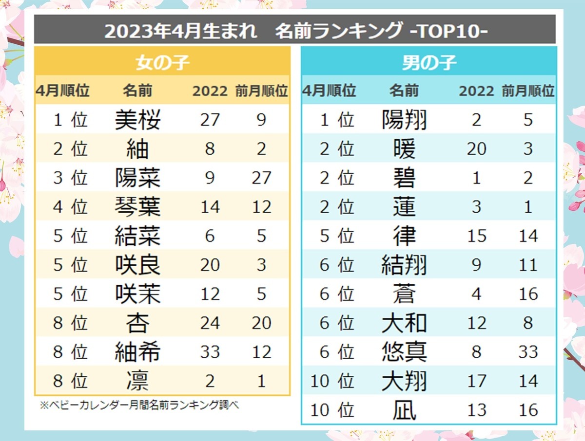 2024年 女の子赤ちゃんの名前ランキング100たまひよ