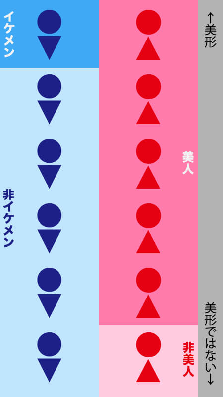 美男美女カップル実は少ない その理由は？相手を選ぶ時の男女の心理が妙に納得！ YOTSUBA よつば