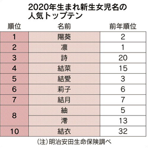 国内最多26万人調査 2024年赤ちゃんの名前ランキングを発表！ 男女とも1位が入れ替わり、新たな名づけのトレンドも。さらに あの大人気アスリートの名前 が大幅ランクアップ！たまひよ