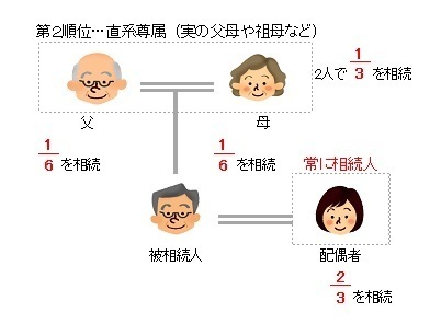 相続の割合を図表で解説兄弟が相続人の場合は？配偶者ありと独身でどう違う？遺留分の割合はどうなる？ - 弁護士ドットコム