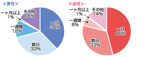 彼氏と喧嘩後の仲直りテク！男性心理で考える気まずさ0の必殺法