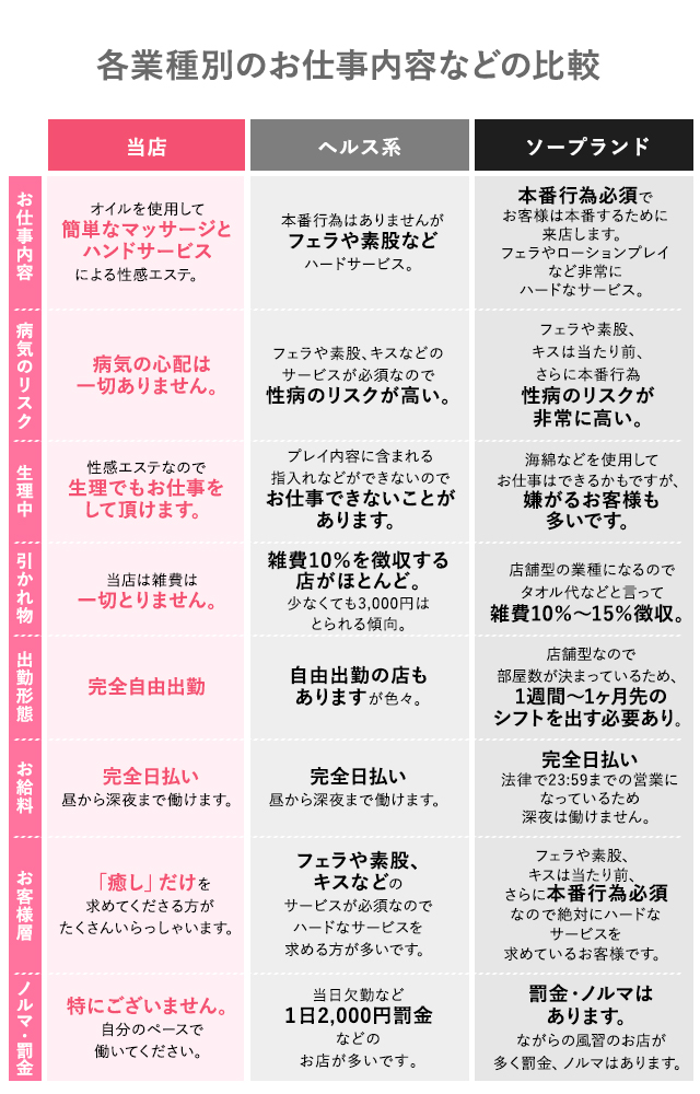 風俗の種類と違い】を解説！知って安心お仕事まとめ | 【30からの風俗アルバイト】ブログ