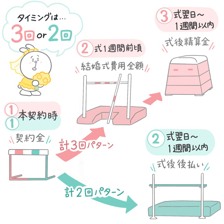結婚式の支払いはいつ？支払い方法や注意点も確認omotte magazine from ANNIVERSAIRE記念日にまつわるマガジン