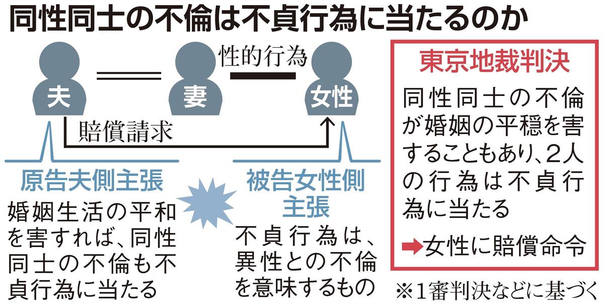 独自＞同性との不倫も「不貞行為」 妻の相手に賠償命令 - 産経ニュース