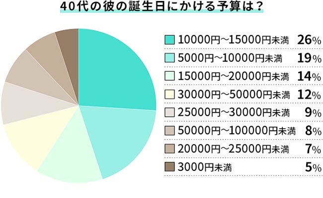 40代の彼氏に喜ばれる誕生日プレゼントランキング20選！年上彼氏にふさわしい実用的なギフトをご紹介