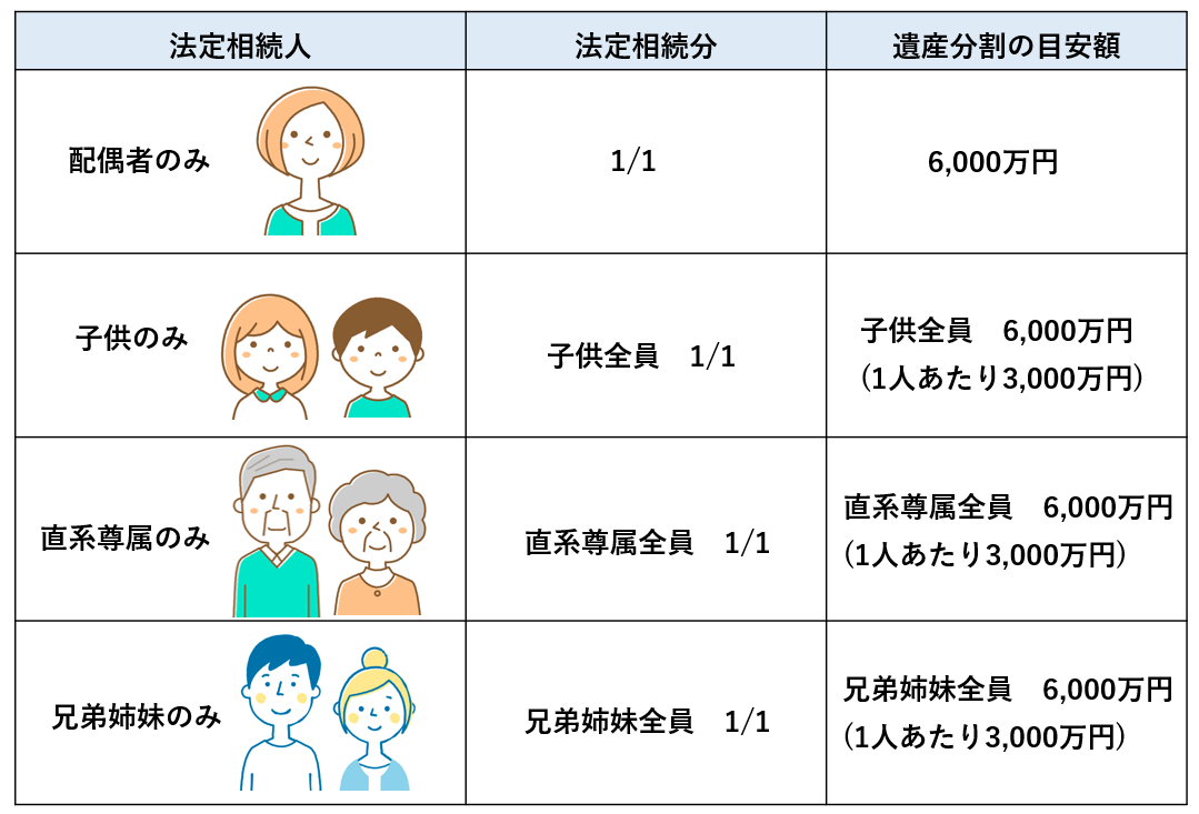 遺留分の割合の求め方をわかりやすく説明します～兄弟・孫は遺留分権利者になれるのかさいたま未来法律事務所