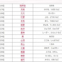 どう読むの？ キラキラネームの最新事情 - 日本経済新聞