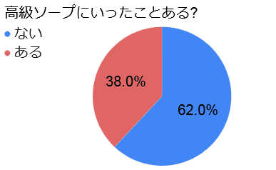 大阪ソープおすすめランキング10選。NN/NS可能な人気店の口コミ＆総額は？ | メンズエログ