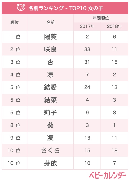 春生まれの女の子の名前～花・植物編～ 「咲、萌」などの漢字や、桜、菜の花、桃など、春に咲く花をモチーフにしたおしゃれな名前を集めました。 ・名付けポン名付け名前女の子の名前赤ちゃんの名前可愛い名前古風な名前漢字プレマママタニティぷん