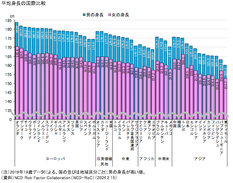 メキシコ人の平均身長 男性・女性日本人より低め世界雑学ノート
