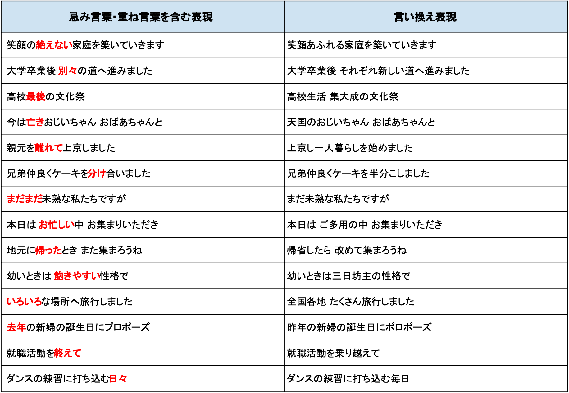 使ってはいけない忌み言葉・ - 結婚式のドレスレンタルはパーティドレススタイル