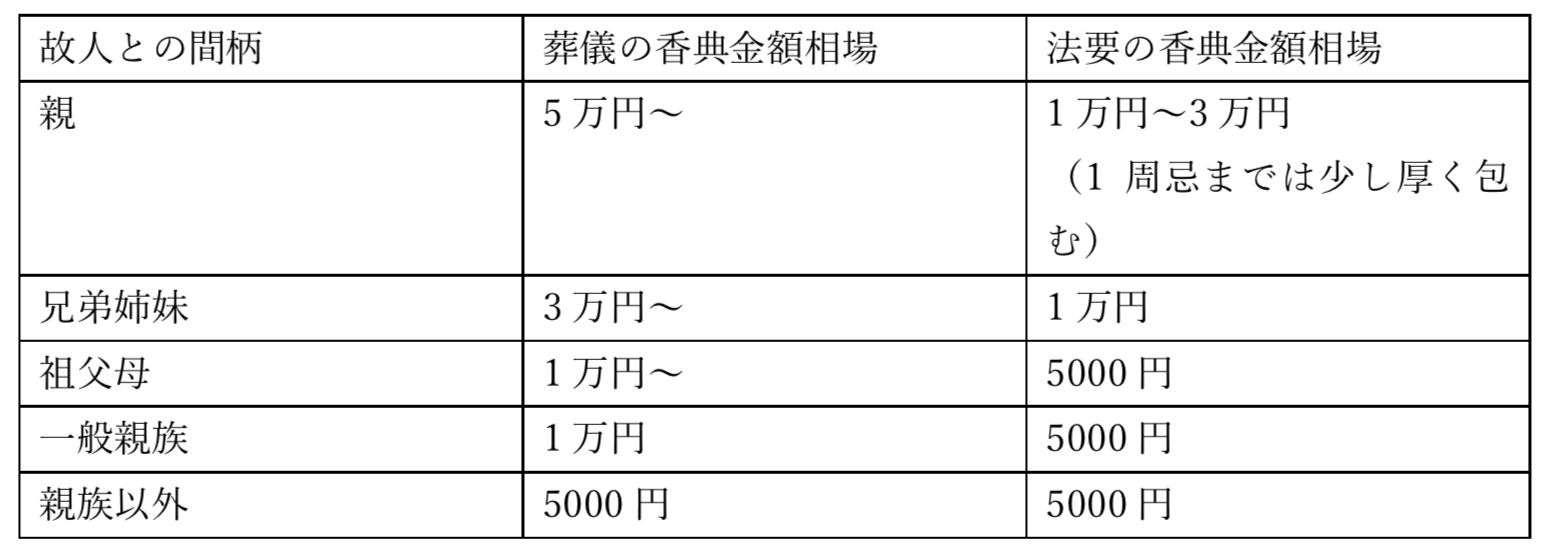 香典の相場、親戚 祖父母・叔父など や会社、友人などの相場について - 香典返し・法事・法要のマナーガイド