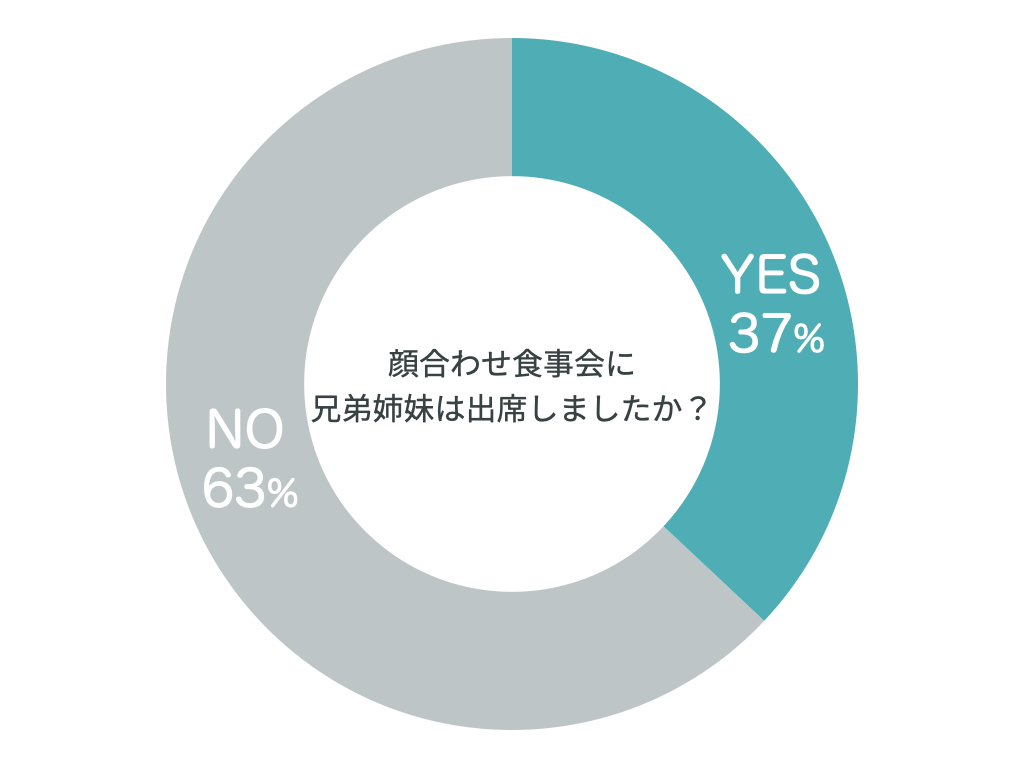 顔合わせに兄弟・姉妹は呼ぶもの？呼ぶ場合の注意点やマナーもチェックニュース