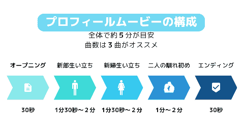 結婚式BGMリスト No.1 〜スタイリッシュに大人っぽい雰囲気で〜 ・使いたい曲はなんとなく決まっているけど、どのシーンで使えば良いのか悩んでいる・シーンごとに選曲をしてみたものの、トータルバランスが大丈夫か気になる こんなお悩みを抱えている新郎新婦は多いよう