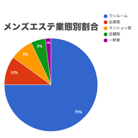 メンズエステの種類を徹底比較！店舗型・マンション型・派遣型の違い｜メンマガ