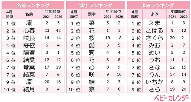 2016年男の子のかっこいい名前ランキング、1位は？リセマム